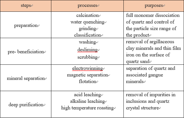 Table 1 Steps of high purity quartz sand processing technologies.png